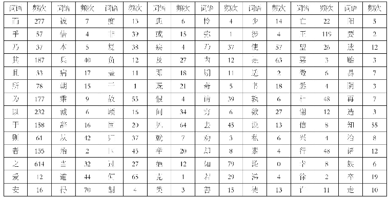 表3《语文课程标准》中常用文言词语及其频次