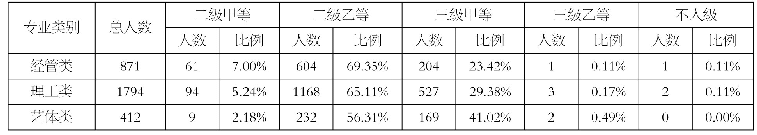 表2 经管、理工和艺体三类专业的学生普通话测试等级