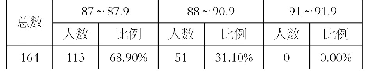 表3 二级甲等分数段分布人数比例