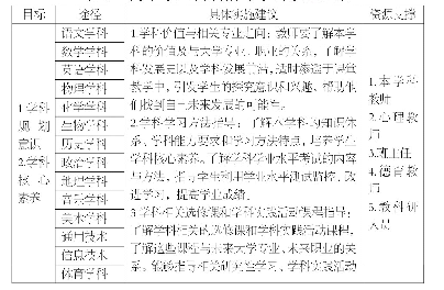 表3 高中学业发展指导学科渗透建议