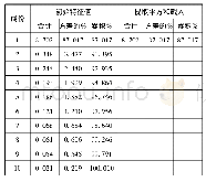 《表3 解释的总方差：基于因子分析法的学生评教数据研究》