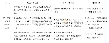 表2 典型工作任务与职业能力参照图