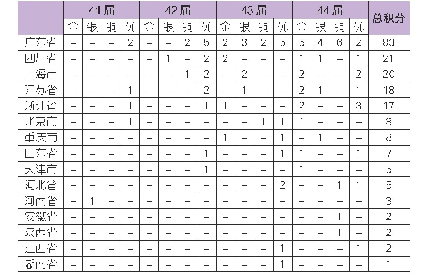 表1 中国各省市历届世赛的获奖及积分情况