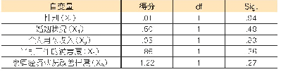 表5 不在方程中的变量：新型农村社区劳动力转移培训意愿及需求研究