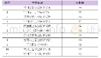 《表3 H指数排名前十位的高职院校名单》