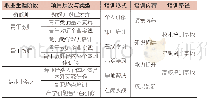 《表1 江苏省高职教师培训分层分类项目体系整体设计思路》
