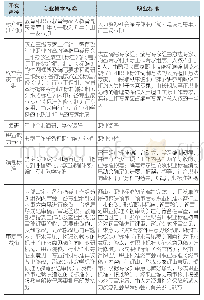 《表2 开发流程比较：职业教育专业教学标准和职业标准联动开发要素与路径分析》