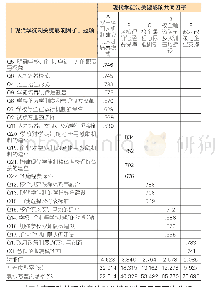 《表7 现代学徒制关键影响因子分析结果命名及摘要表》