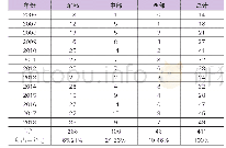 表2 2006-2018年全国教育科学规划职业教育立项课题隶属单位所在区域分布