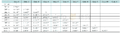 《表5 创业质量变量间的相关系数矩阵》