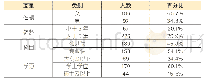 《表1 被试人口学变量情况表》