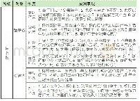 《表3 校园暴力卷入者的情境性因素分析》