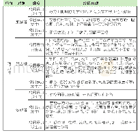 表4 校园暴力卷入者的动力性因素分析