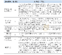 表1 所选取政策文件颁布机构及频次情况统计