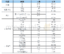 表1 样本基本特征：职业技能提升行动应偏重提升专用性人力资产吗——基于CHIPS2013的实证研究