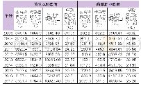 表5 2008-2017年我国普通高等教育生均学杂费支出情况