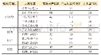 表2 高职院校协同创新效果影响因素（单位：人）