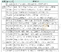 《表1 产教融合背景下技工院校教师核心素养的要素构成表》