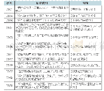 《表1 关于“学习支持”访谈资料的记录和归纳》