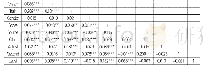 《表1 相关系数分析Practice Match Train Gender Score Source Club Adjust Second Level》