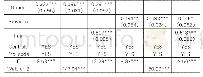 表2 技能大赛的分样本检验Practice Train Practice Practice Train Practice