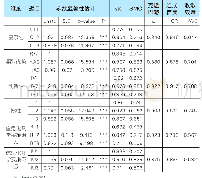 《表2 研究模型检验结果：创新扩散视域下高职院校教师信息化教学实施影响因素分析》