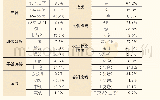 表3 样本分布情况：新型职业农民培训效果评价及其影响因素——对四川省成都市812位参训农民的调查