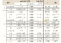 《表6 逐步回归计算结果：新型职业农民培训效果评价及其影响因素——对四川省成都市812位参训农民的调查》