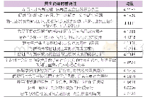 表4 校企合作双方共同产生的资源的重要性分析