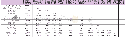 《表8 企业履行社会责任程度与院校提供资源重要性的相关性分析》