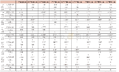 表4 专业大类招生比率与三次产业产值比率、就业比率之间相关系数列表