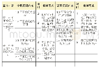 表7 中高职衔接教育《机械设计基础》教学要求（部分）