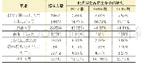 表1 开放大学生源职业构成情况