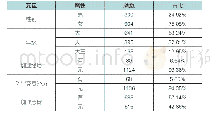 表4 样本基本情况：高职创业教育课程学习体验量表的编制及应用