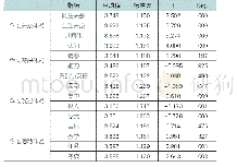 表6 学习体验量表各因子下属指标单样本t检验