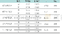 表7 不同性别组学习体验独立样本t检验