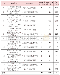 《表2 浙江省中国特色高水平高职学校和专业建设计划建设单位2019年高职扩招第二阶段面向社会考生分校分专业指导计划表》