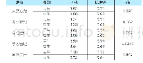 表9 高职学生核心能力的性别差异