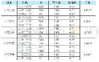 表1 0 不同年级学生的能力差异比较