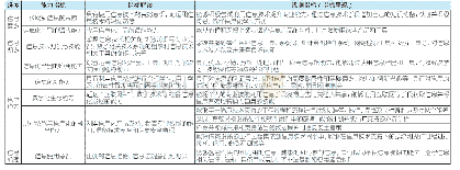 表1 职业院校学生信息素养的内容