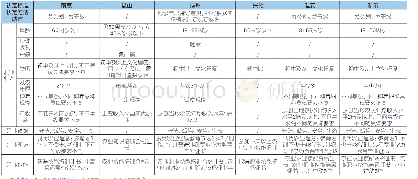 表2 江苏省部分地市新型职业农民认定管理办法