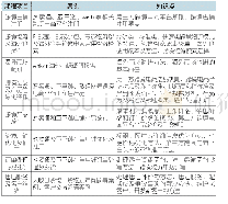 表2 项目课程安排：高职院校“八位一体、三段式”跨境电商人才培养模式探析