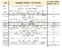 《表3 2018年度学校招生专业与企业招工衔接情况》