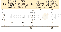 表7 学校有企业经历的专任教师和兼任课程教师情况表