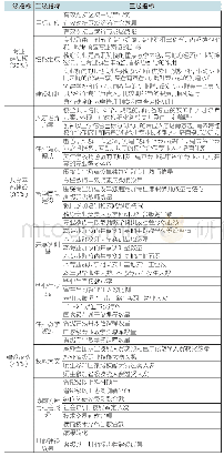 《表1 专业群建设指标体系》