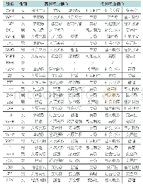 表1 实习学生的职业价值观