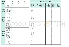 表1 教案设计表模板：中职新进教师任务引领式教案的实施情况分析