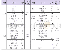 《表1 1918-1933年历届毕业生的出路统计》