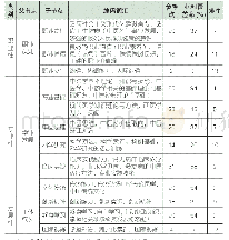 《表2 人才培养目标节点编码表》