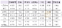 表3 高频关键词Ochiai系数相异矩阵（部分）
